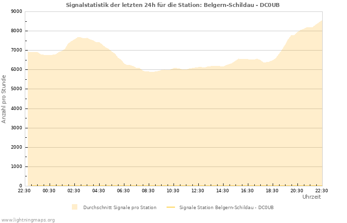 Diagramme: Signalstatistik