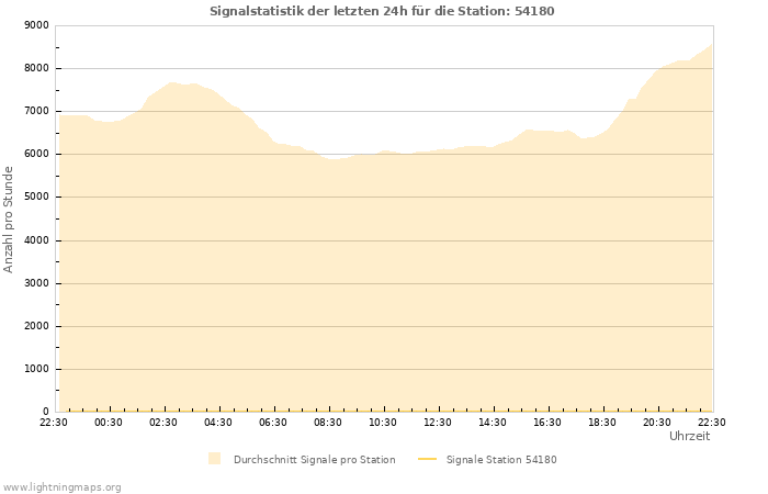 Diagramme: Signalstatistik