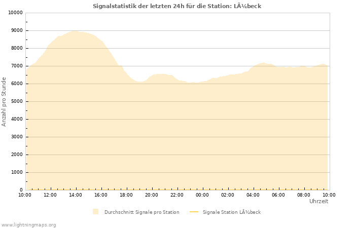 Diagramme: Signalstatistik