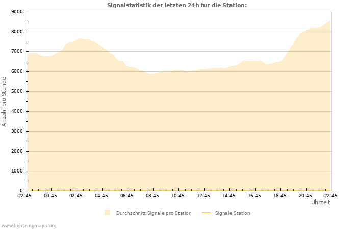 Diagramme: Signalstatistik