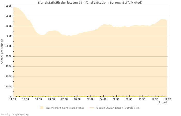 Diagramme: Signalstatistik