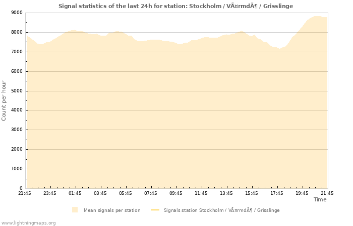 Graphs: Signal statistics