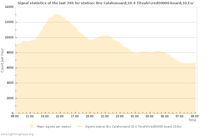 Graphs: Signal statistics