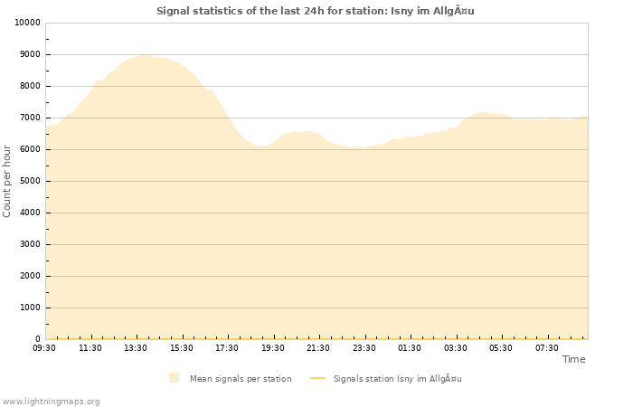 Graphs: Signal statistics