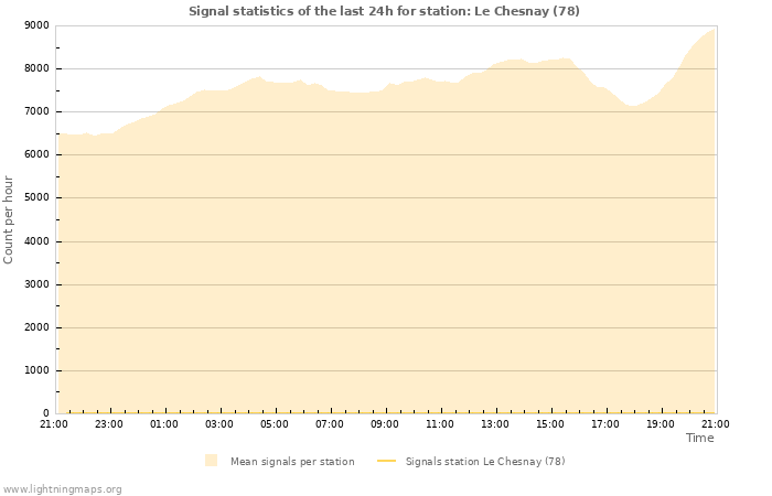 Graphs: Signal statistics