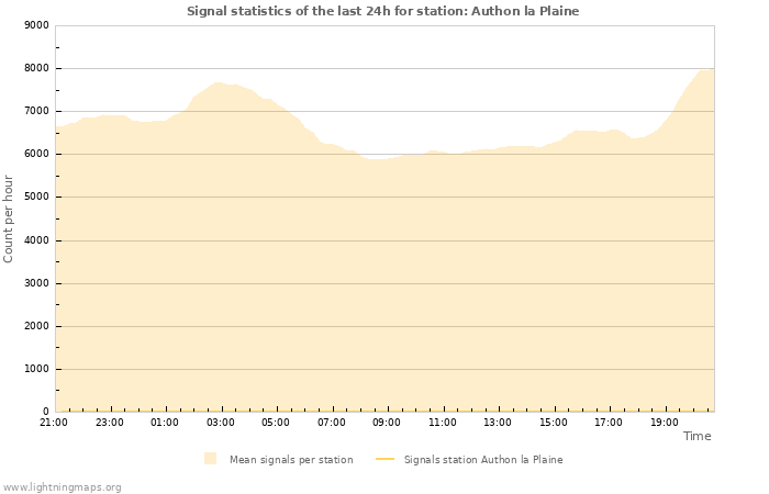 Graphs: Signal statistics