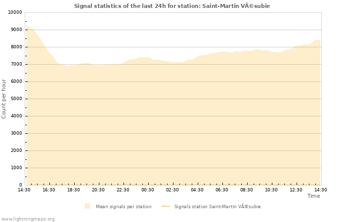 Graphs: Signal statistics