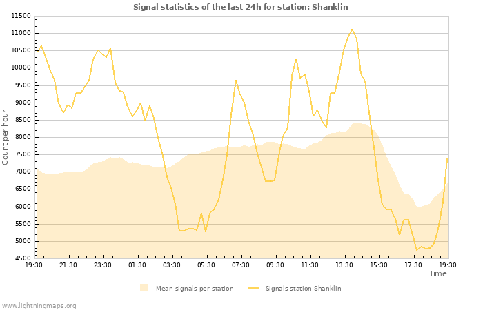 Graphs: Signal statistics