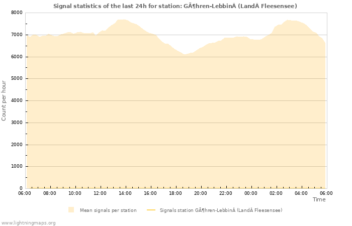 Graphs: Signal statistics