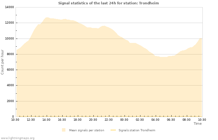 Graphs: Signal statistics