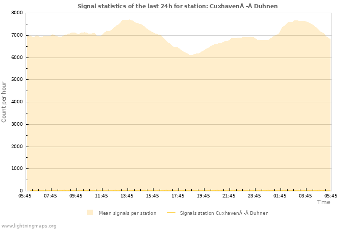 Graphs: Signal statistics