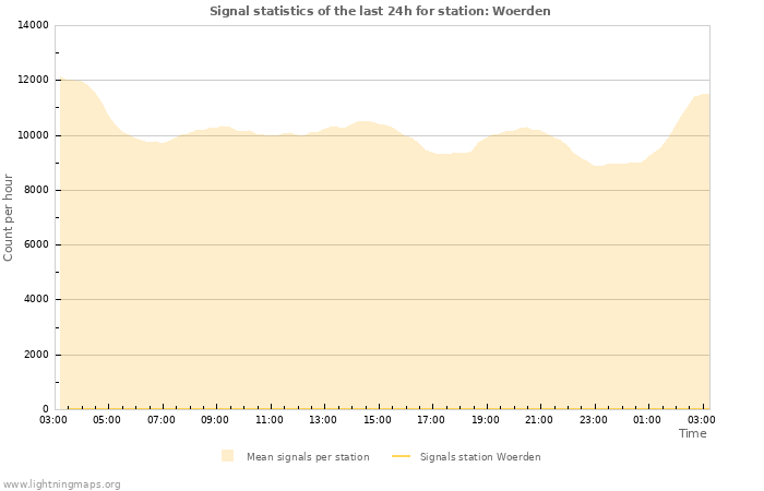 Graphs: Signal statistics