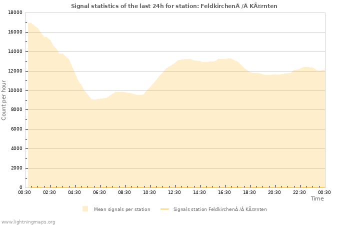 Graphs: Signal statistics