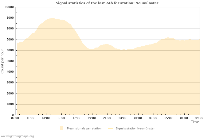 Graphs: Signal statistics