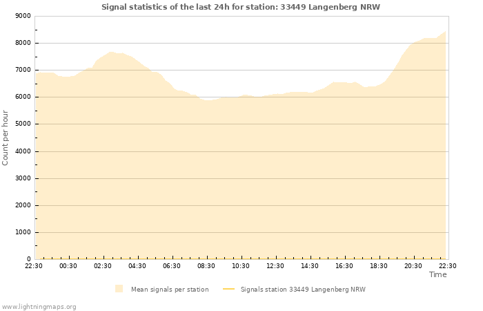 Graphs: Signal statistics