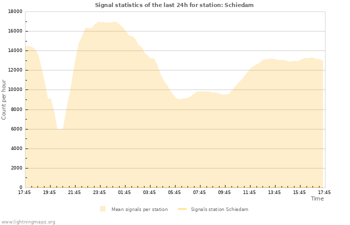 Graphs: Signal statistics