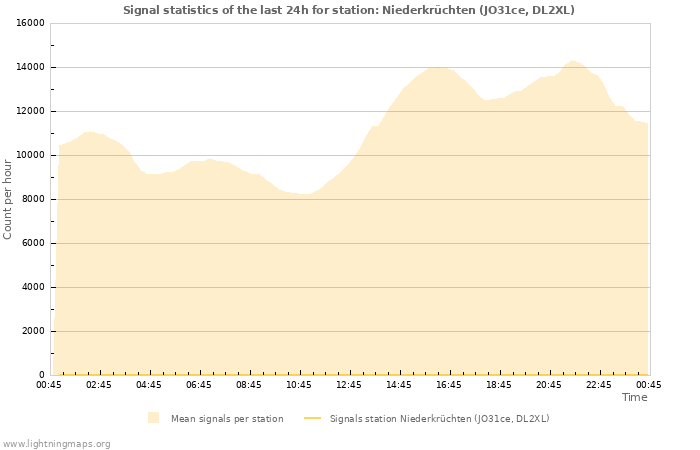 Graphs: Signal statistics