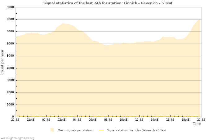 Graphs: Signal statistics