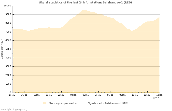 Graphs: Signal statistics