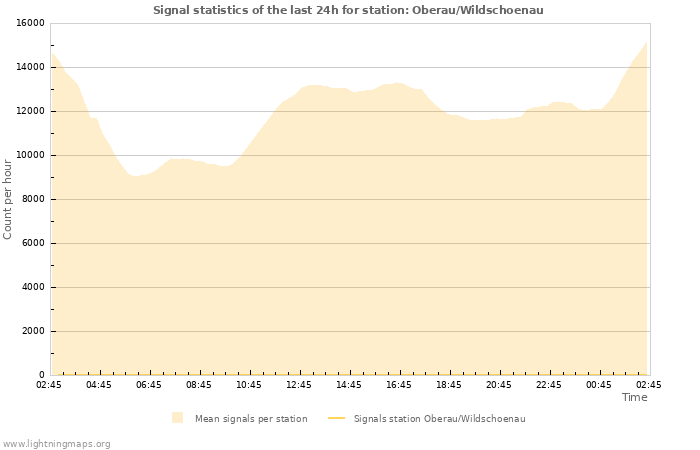 Graphs: Signal statistics