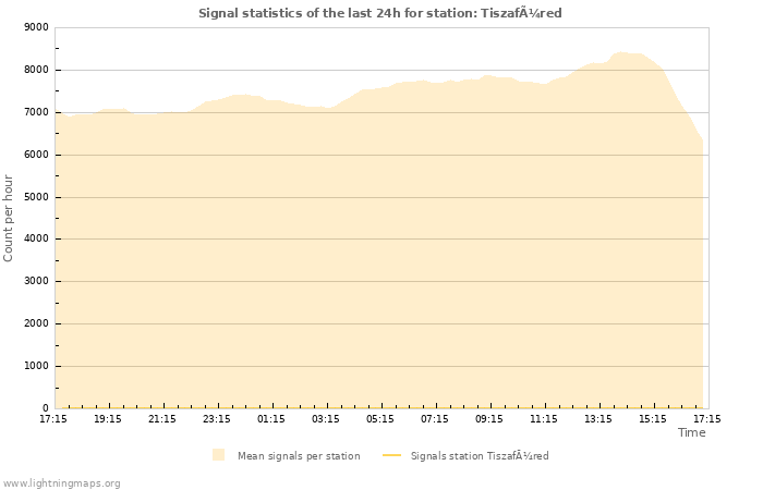 Graphs: Signal statistics