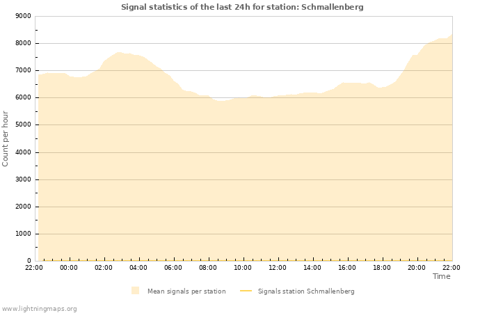 Graphs: Signal statistics