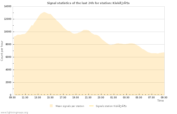 Graphs: Signal statistics