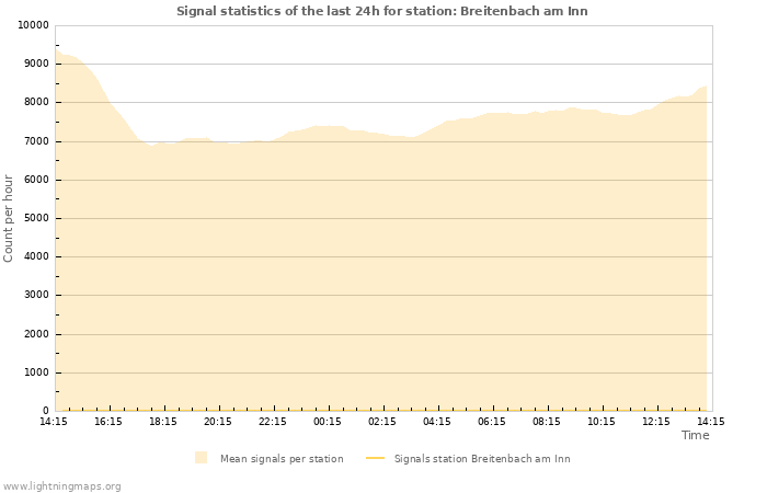 Graphs: Signal statistics