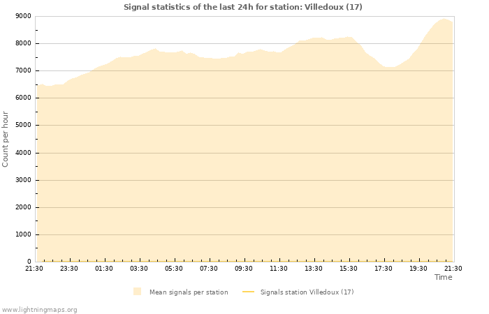 Graphs: Signal statistics