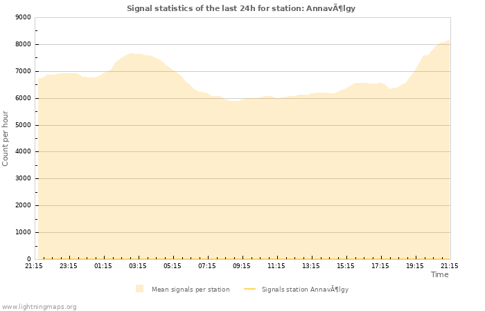 Graphs: Signal statistics