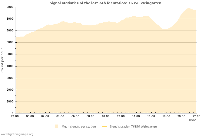 Graphs: Signal statistics