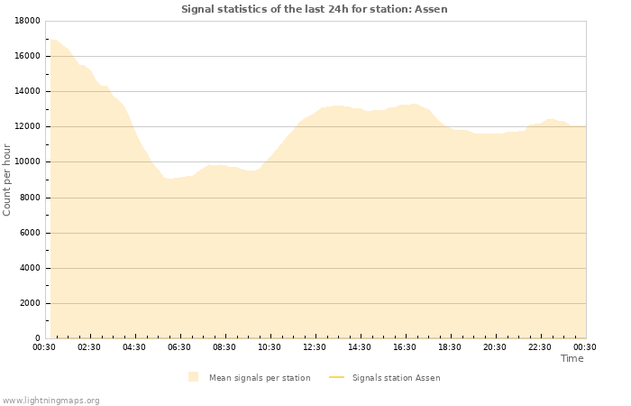 Graphs: Signal statistics