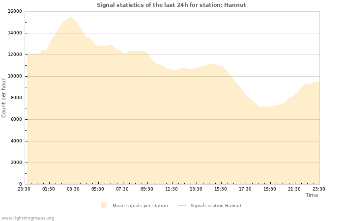 Graphs: Signal statistics