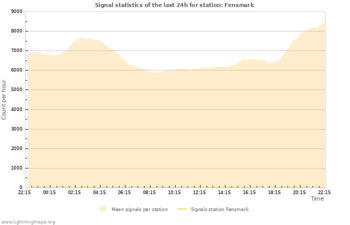 Graphs: Signal statistics