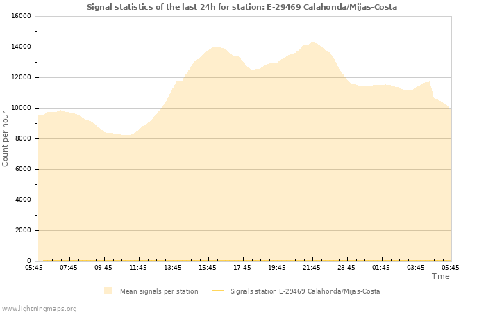 Graphs: Signal statistics