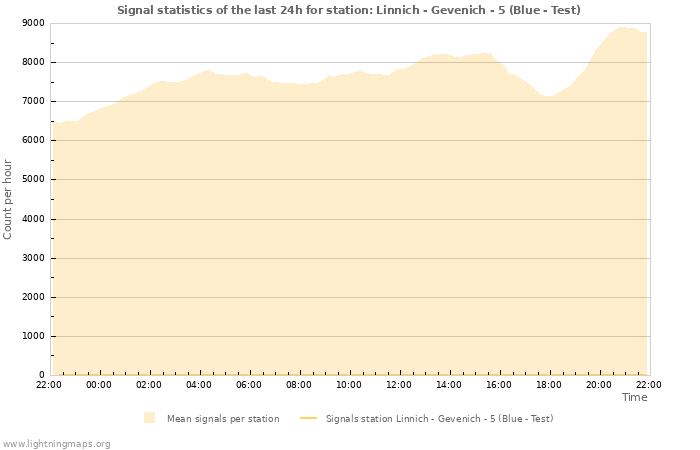 Graphs: Signal statistics