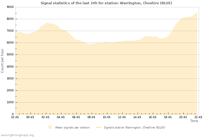 Graphs: Signal statistics