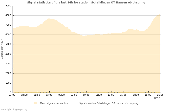 Graphs: Signal statistics