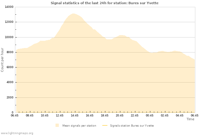 Graphs: Signal statistics