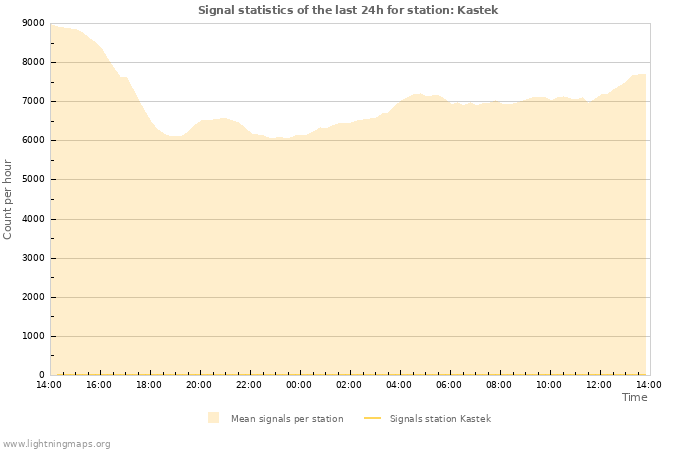 Graphs: Signal statistics