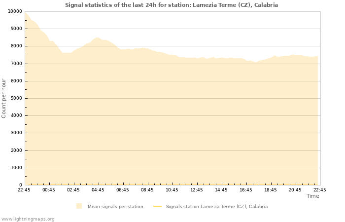 Graphs: Signal statistics