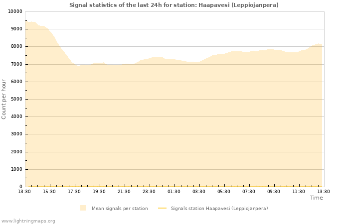 Graphs: Signal statistics