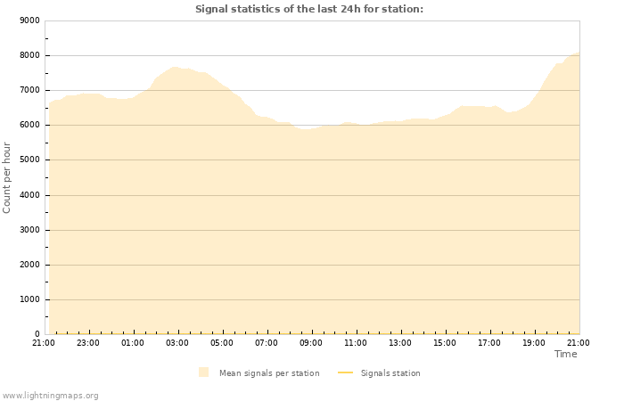 Graphs: Signal statistics