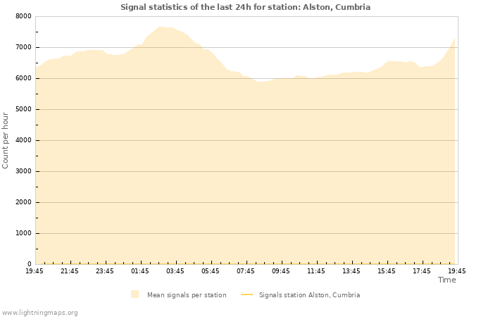 Graphs: Signal statistics