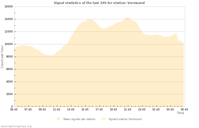 Graphs: Signal statistics