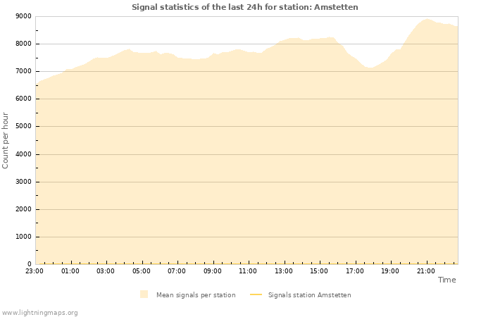 Graphs: Signal statistics