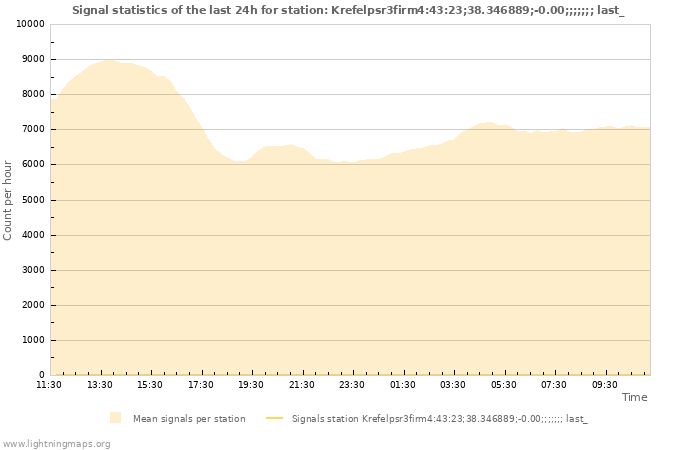 Graphs: Signal statistics