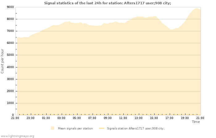 Graphs: Signal statistics