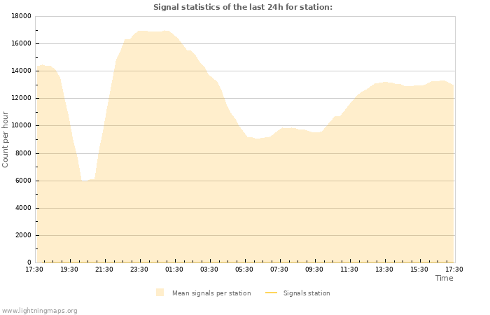 Graphs: Signal statistics