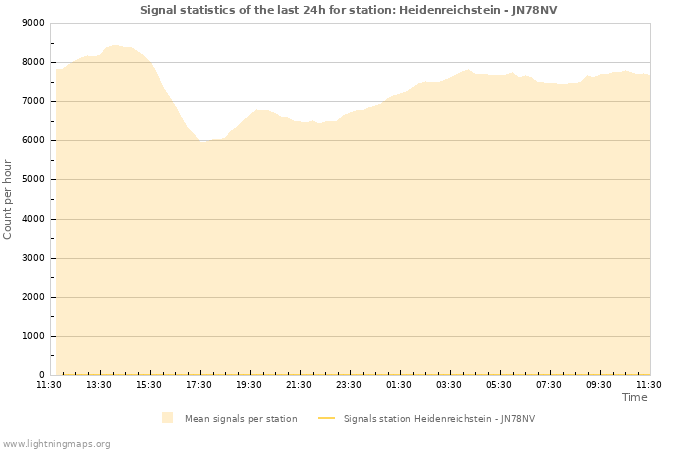 Graphs: Signal statistics